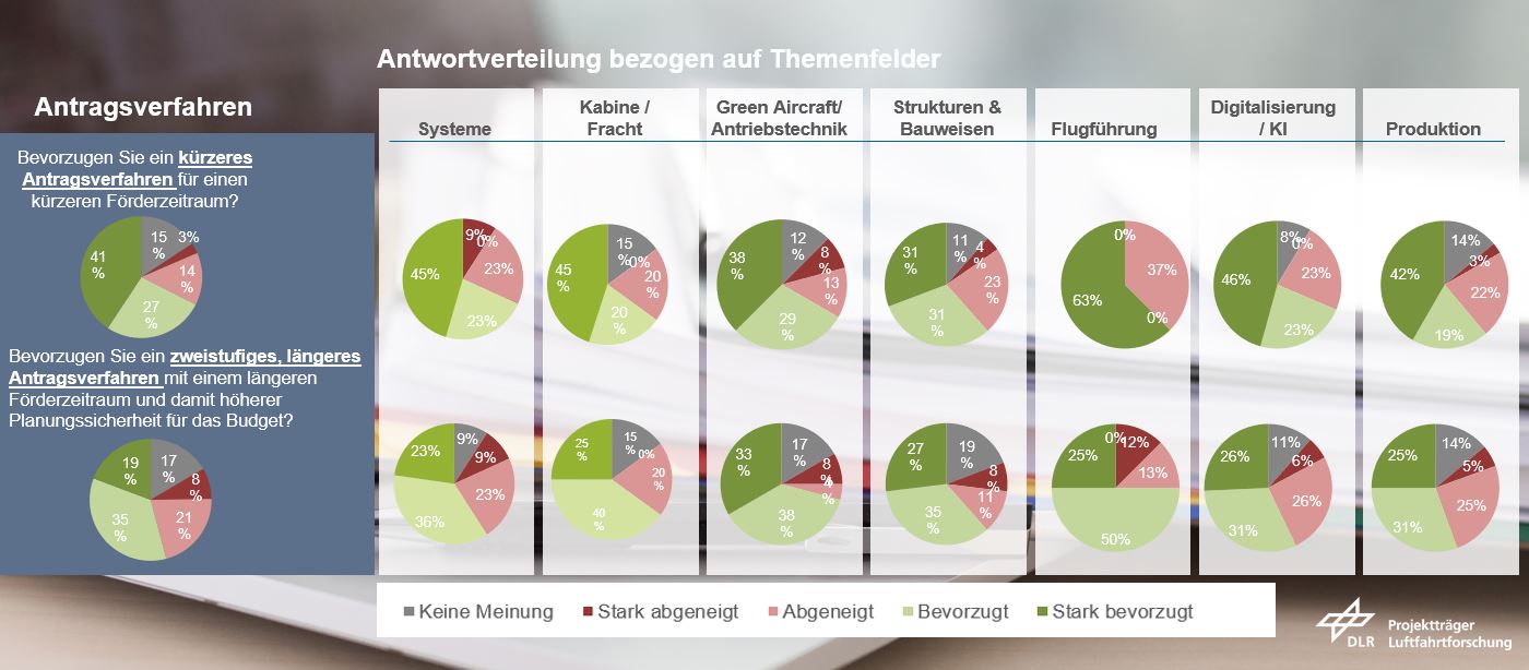 Diagramm Antragsverfahren KMU-Beratung Luftfahrt