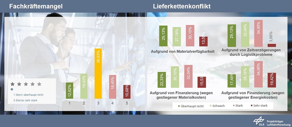 Diagramm Fachkräftemangel und Lieferkettenkonflikt