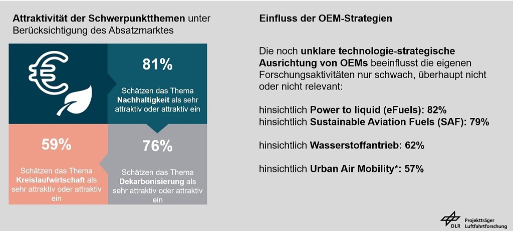 Übersicht Strategieergebnisse der Umfrage